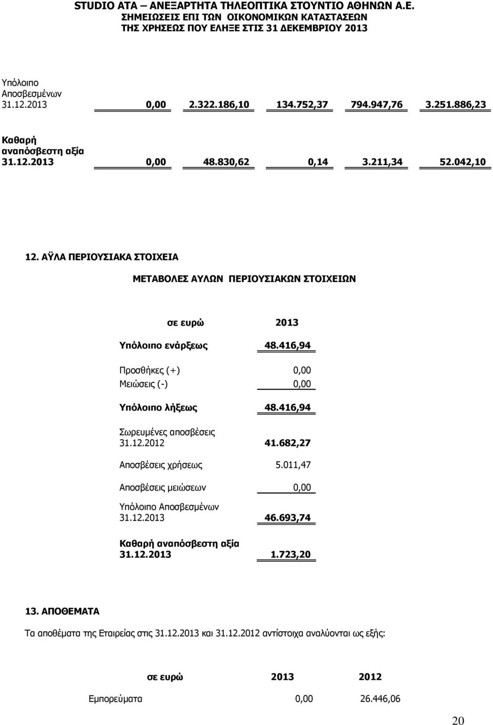 416,94 Σωρευμένες αποσβέσεις 31.12.2012 41.682,27 Αποσβέσεις χρήσεως 5.011,47 Αποσβέσεις μειώσεων 0,00 Υπόλοιπο Αποσβεσμένων 31.12.2013 46.