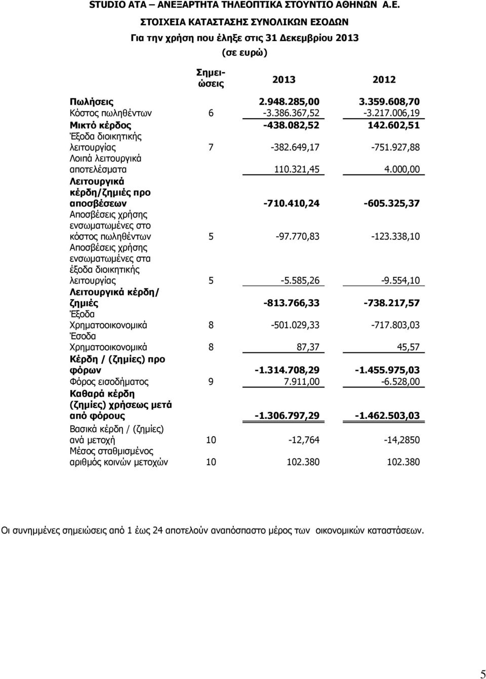 000,00 Λειτουργικά κέρδη/ζημιές προ αποσβέσεων -710.410,24-605.325,37 Αποσβέσεις χρήσης ενσωματωμένες στο κόστος πωληθέντων 5-97.770,83-123.