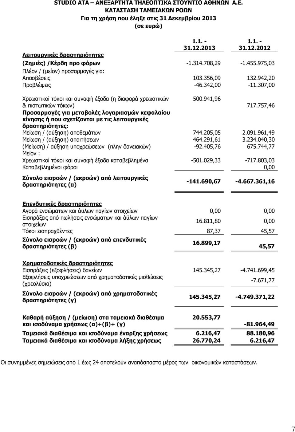 307,00 Χρεωστικοί τόκοι και συναφή έξοδα (η διαφορά χρεωστικών 500.941,96 & πιστωτικών τόκων) 717.