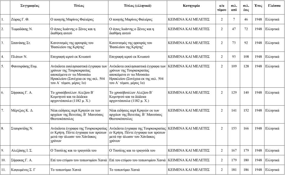 ΜΕΛΕΤΕΣ 2 73 92 1948 Ελληνικά 4. Πλάτων Ν. Επιγραφή ιερού εκ Κνωσού Επιγραφή ιερού εκ Κνωσού ΚΕΙΜΕΝΑ ΚΑΙ ΜΕΛΕΤΕΣ 2 93 108 1948 Ελληνικά 5. Φανουράκης Ευμ.