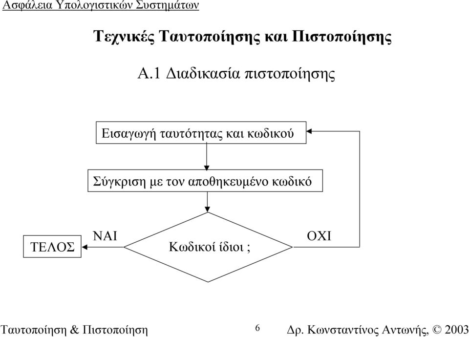 ταυτότητας και κωδικού Σύγκριση µε τον