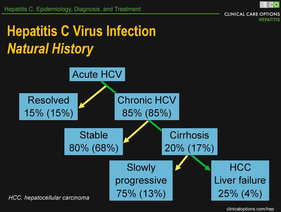 (85%) Stable 80% (68%) Cirrhosis 20% (17%) HCC, hepatocellular carcinoma