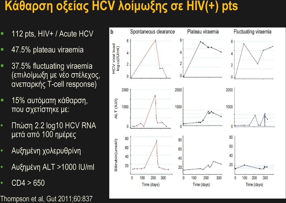 5% fluctuating viraemia (επιλοίµωξη µε νέο στέλεχος, ανεπαρκής Τ-cell response) 15%