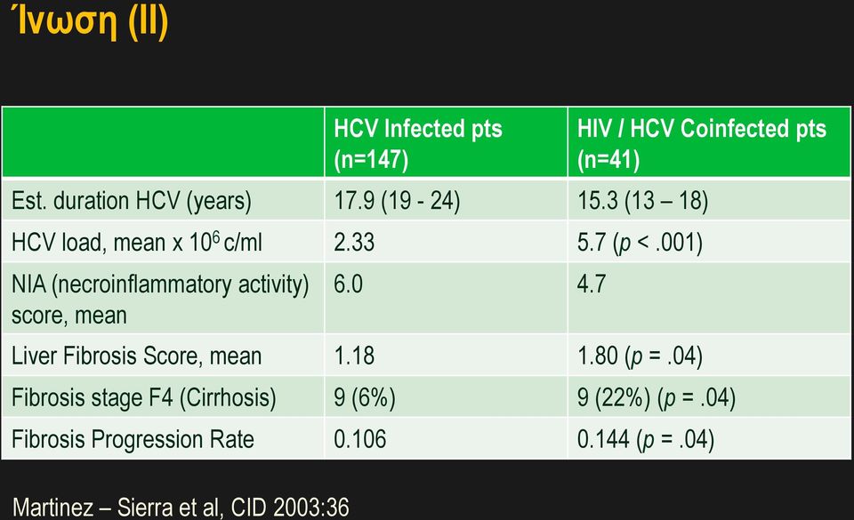 001) NIA (necroinflammatory activity) score, mean 6.0 4.7 Liver Fibrosis Score, mean 1.18 1.80 (p =.