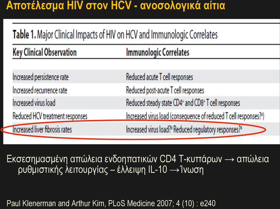 απώλεια ρυθµιστικής λειτουργίας έλλειψη IL-10 Ίνωση