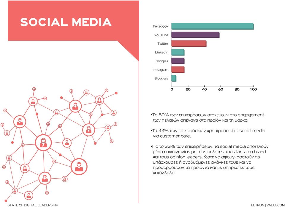 Για το 33% των επιχειρήσεων, τα social media αποτελούν µέσο επικοινωνίας µε τους πελάτες, τους fans του brand και τους opinion