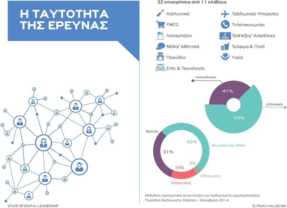 Τρόφιµα & Ποτά Υγεία 41% ελληνικές 59% Brands 31% 50% 16% 3% Offline µόνο Και online και offline Online