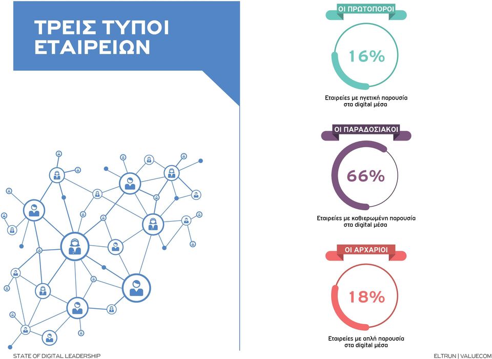 Εταιρείες µε καθιερωµένη παρουσία στα digital µέσα ΟΙ