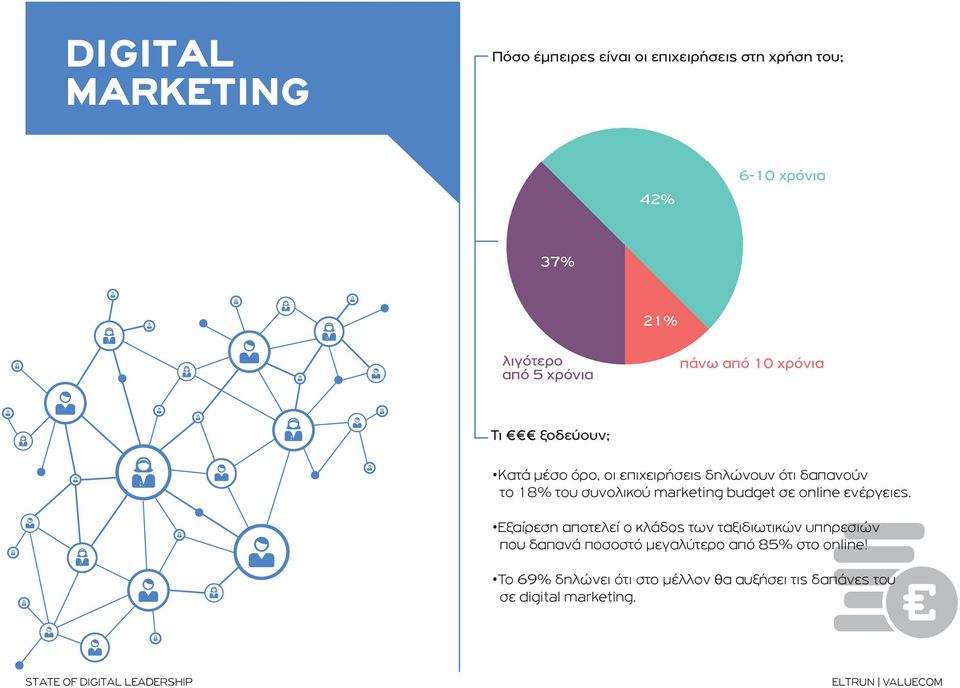 συνολικού marketing budget σε online ενέργειες.