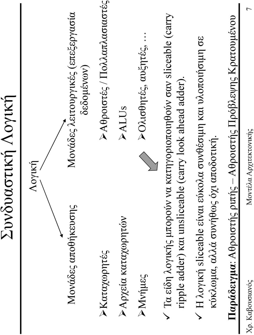 sliceable (carry ripple adder) και unsliceable (carry look ahead adder).