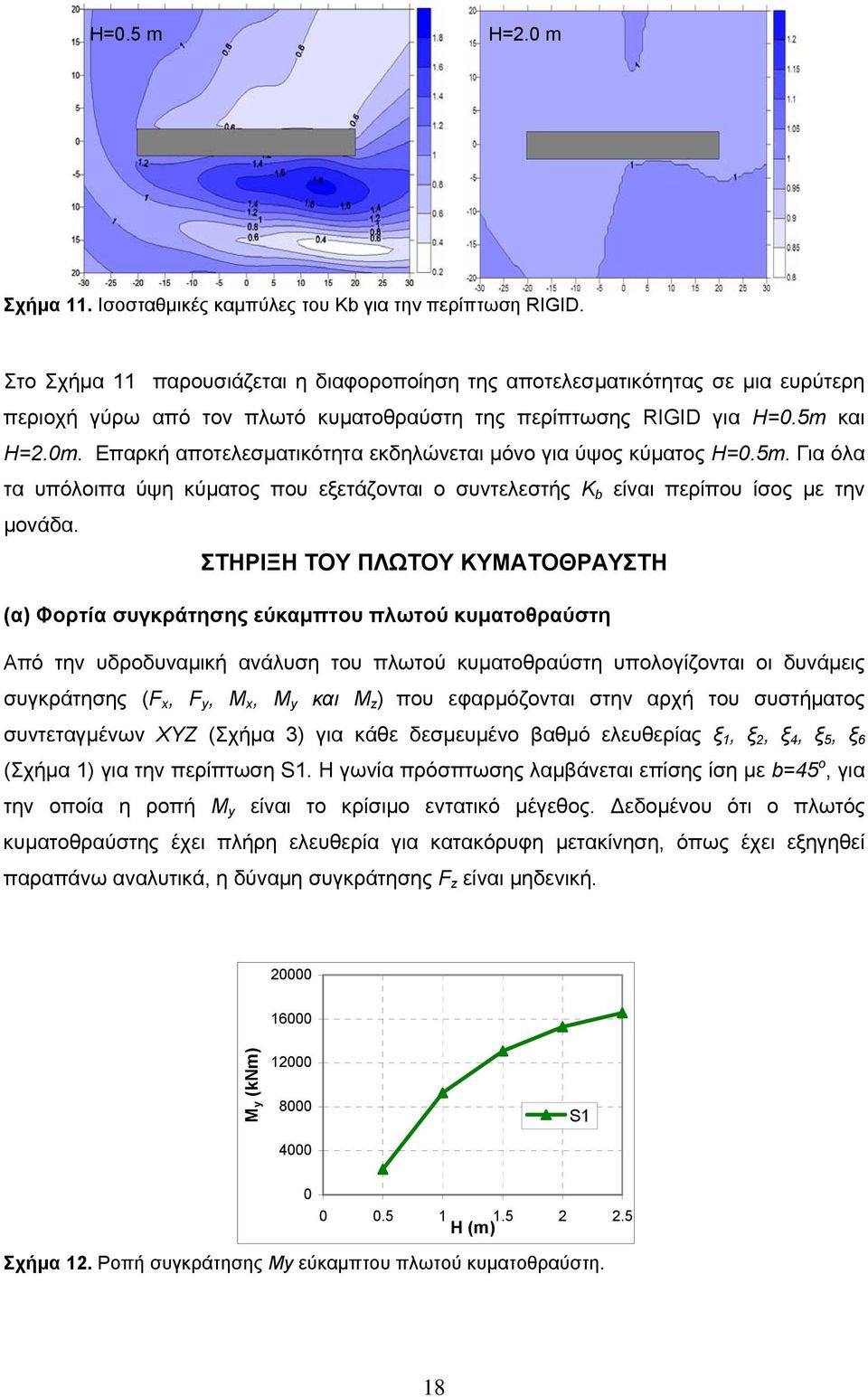 Επαρκή αποτελεσματικότητα εκδηλώνεται μόνο για ύψος κύματος H=0.5m. Για όλα τα υπόλοιπα ύψη κύματος που εξετάζονται ο συντελεστής K b είναι περίπου ίσος με την μονάδα.