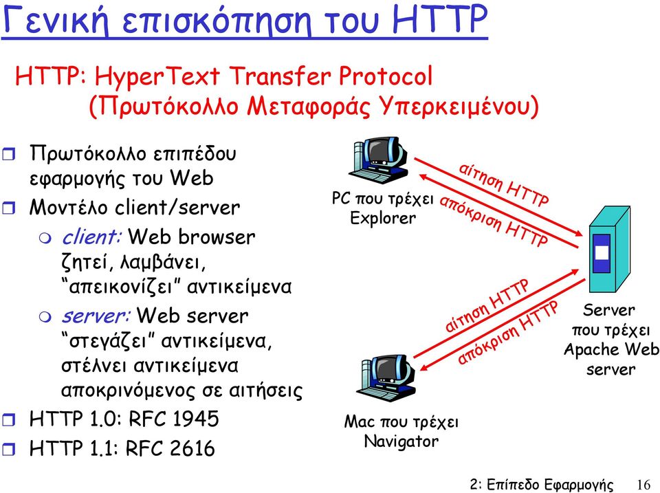 στεγάζει αντικείµενα, στέλνει αντικείµενα αποκρινόµενος σε αιτήσεις HTTP 1.0: RFC 1945 HTTP 1.