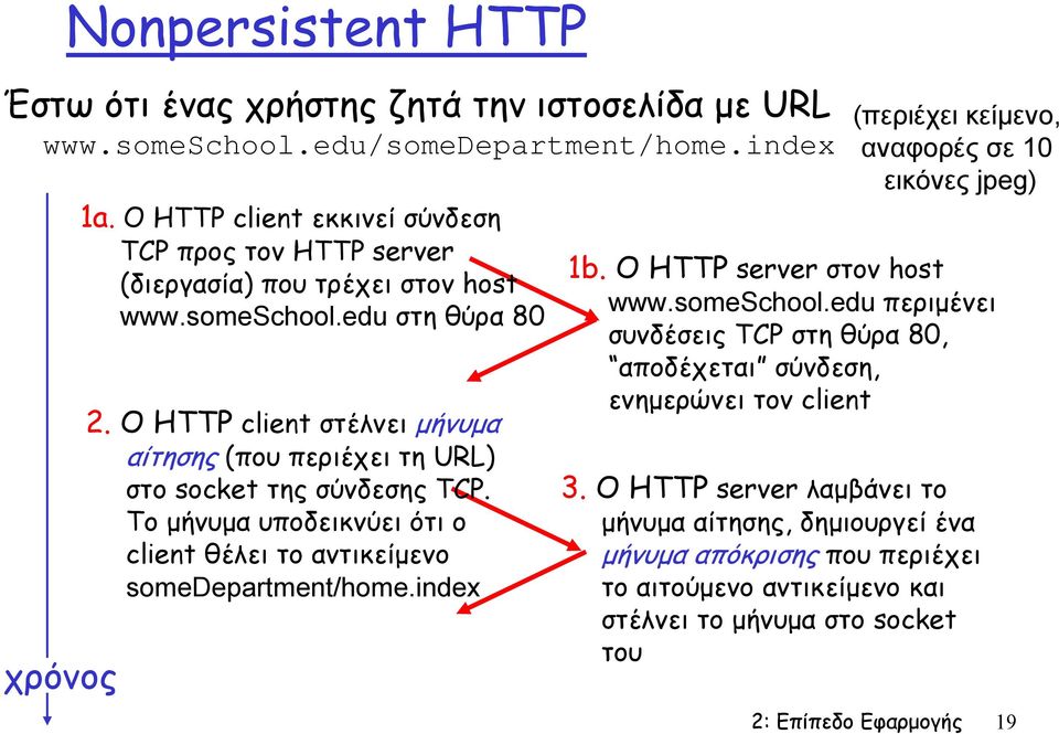 Ο HTTP client στέλνει µήνυµα αίτησης (που περιέχει τη URL) στο socket της σύνδεσης TCP. Το µήνυµα υποδεικνύει ότι ο client θέλει το αντικείµενο somedepartment/home.