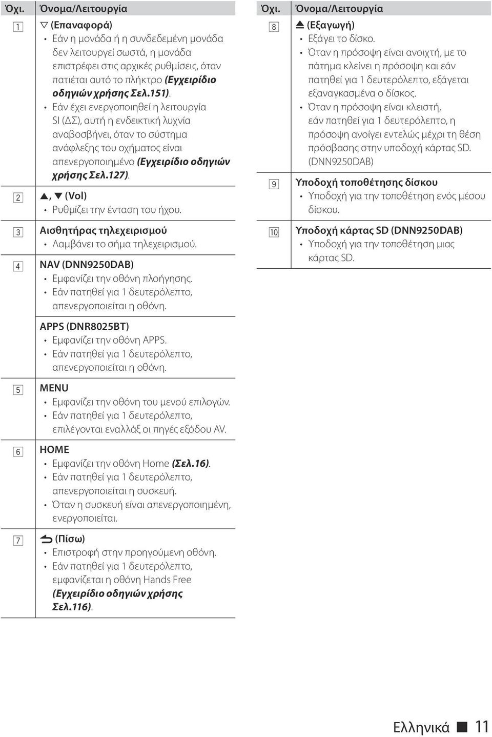 2 R, S (Vol) Ρυθμίζει την ένταση του ήχου. Όχι. Όνομα/Λειτουργία 8 G (Εξαγωγή) Εξάγει το δίσκο.