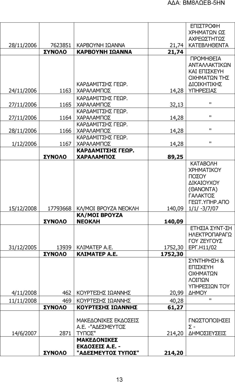 ΧΑΡΑΛΑΜΠΟΣ 14,28 '' ΚΑΡΔΑΜΙΤΣΗΣ ΓΕΩΡ. ΧΑΡΑΛΑΜΠΟΣ 14,28 '' ΚΑΡΔΑΜΙΤΣΗΣ ΓΕΩΡ. ΧΑΡΑΛΑΜΠΟΣ 89,25 15/12/2008 17793668 ΚΛ/ΜΟΙ ΒΡΟΥΖΑ ΝΕΟΚΛΗ 140,09 ΚΛ/ΜΟΙ ΒΡΟΥΖΑ ΝΕΟΚΛΗ 140,09 31/12/2005 13939 ΚΛΙΜΑΤΕΡ Α.Ε. 1752,30 ΚΛΙΜΑΤΕΡ Α.