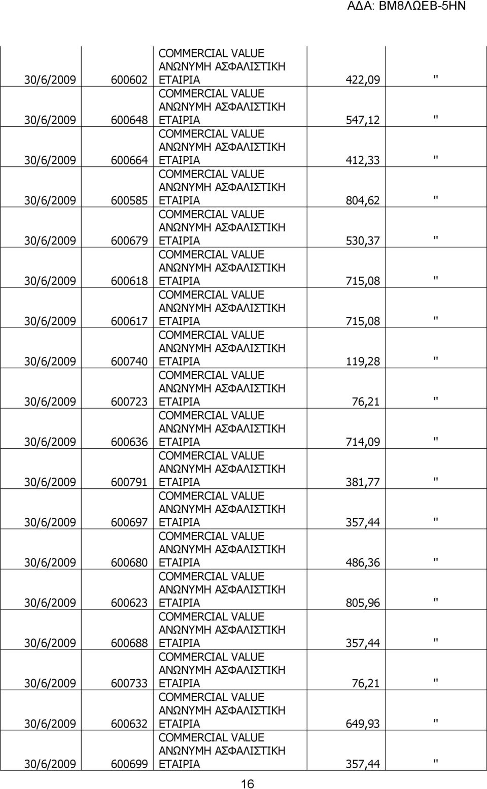 30/6/2009 600699 ΕΤΑΙΡΙΑ 422,09 '' ΕΤΑΙΡΙΑ 547,12 '' ΕΤΑΙΡΙΑ 412,33 '' ΕΤΑΙΡΙΑ 804,62 '' ΕΤΑΙΡΙΑ 530,37 '' ΕΤΑΙΡΙΑ 715,08 '' ΕΤΑΙΡΙΑ 715,08 ''