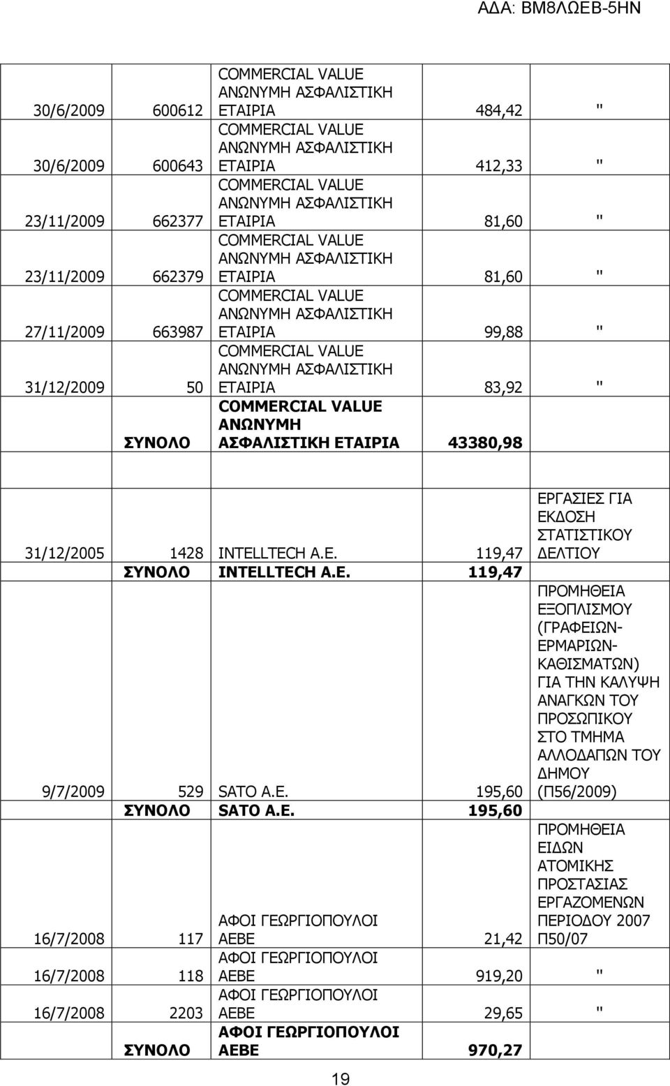 LTECH A.E. 119,47 INTELLTECH A.E. 119,47 9/7/2009 529 SATO A.E. 195,60 SATO A.E. 195,60 16/7/2008 117 16/7/2008 118 16/7/2008 2203 19 ΕΡΓΑΣΙΕΣ ΓΙΑ ΕΚΔΟΣΗ ΣΤΑΤΙΣΤΙΚΟΥ ΔΕΛΤΙΟΥ ΠΡΟΜΗΘΕΙΑ