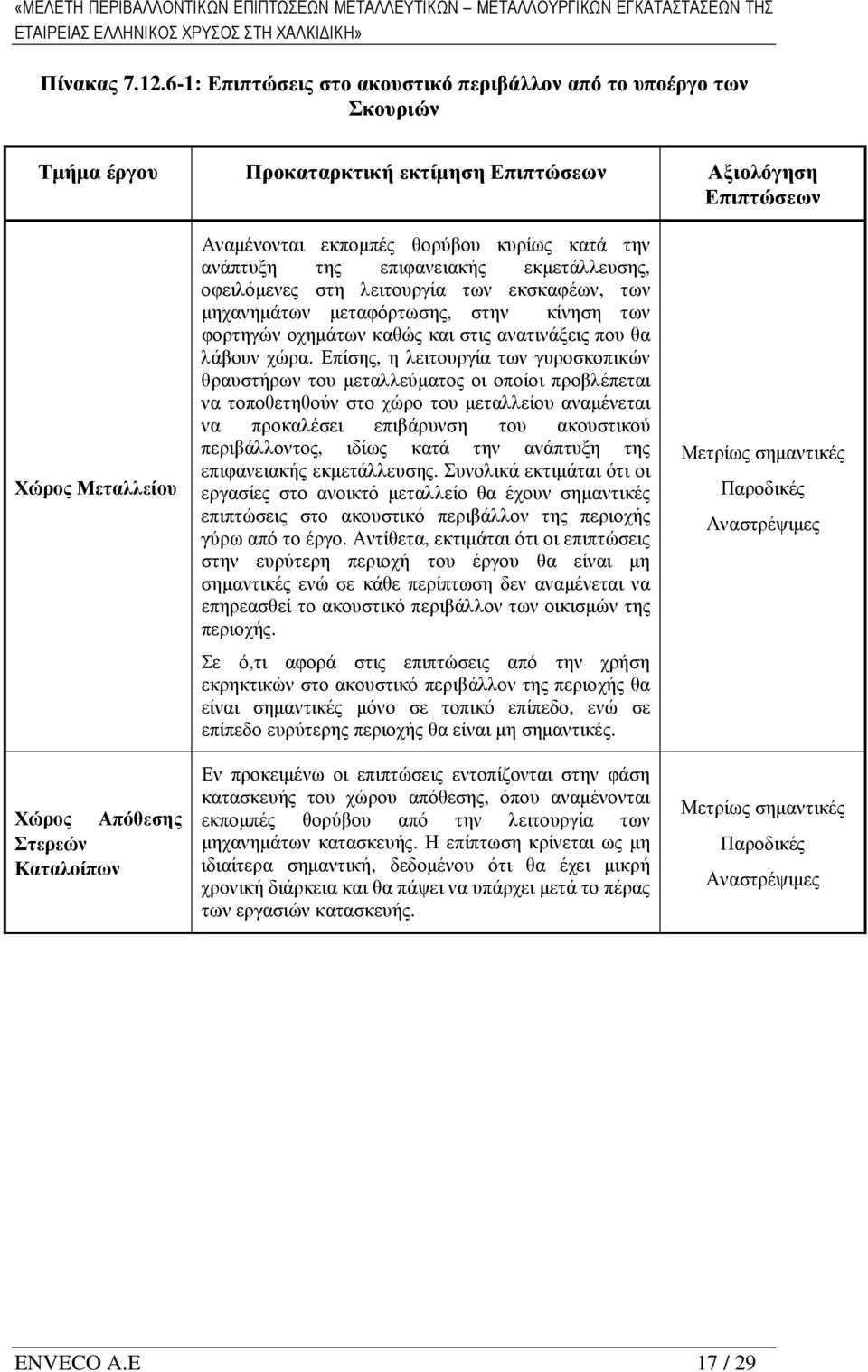 εκποµπές θορύβου κυρίως κατά την ανάπτυξη της επιφανειακής εκµετάλλευσης, οφειλόµενες στη λειτουργία των εκσκαφέων, των µηχανηµάτων µεταφόρτωσης, στην κίνηση των φορτηγών οχηµάτων καθώς και στις