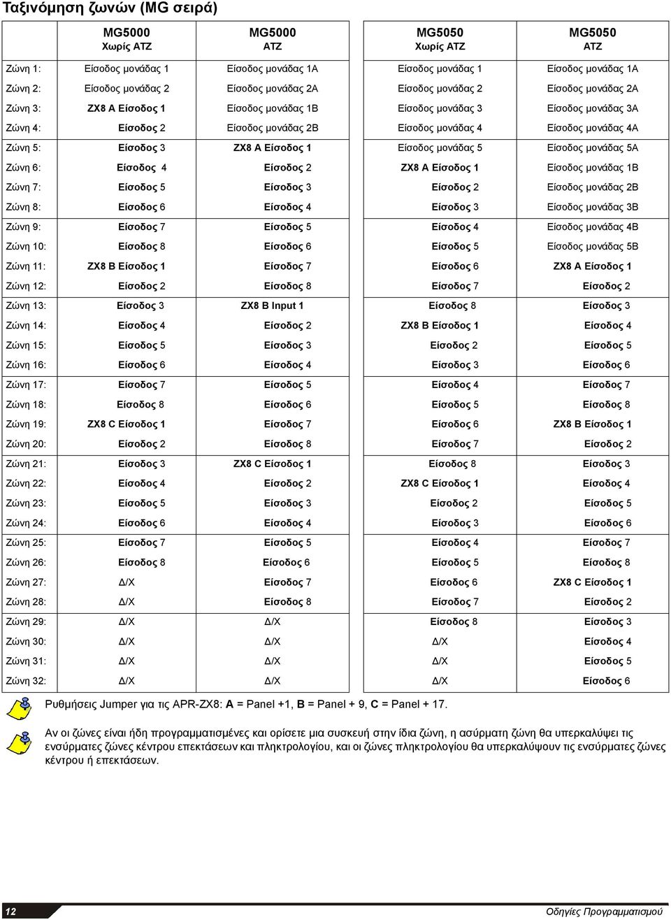 4A Zώνη 5: Είσοδος 3 ZX8 A Είσοδος 1 Είσοδος μονάδας 5 Είσοδος μονάδας 5A Zώνη 6: Είσοδος 4 Είσοδος 2 ZX8 A Είσοδος 1 Είσοδος μονάδας 1B Zώνη 7: Είσοδος 5 Είσοδος 3 Είσοδος 2 Είσοδος μονάδας 2B Zώνη