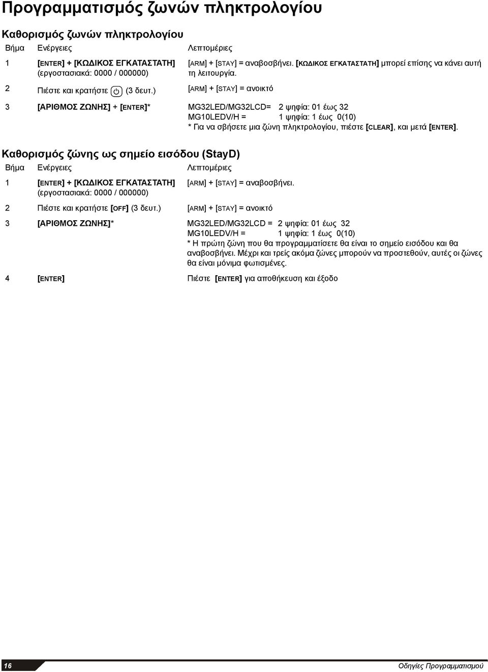 ) [ARM] + [STAY] = ανοικτό 3 [ΑΡΙΘΜΟΣ ΖΩΝΗΣ] + [ENTER]* MG32LED/MG32LCD= 2 ψηφία: 01 έως 32 MG10LEDV/H = 1 ψηφία: 1 έως 0(10) * Για να σβήσετε μια ζώνη πληκτρολογίου, πιέστε [CLEAR], και μετά [ENTER].