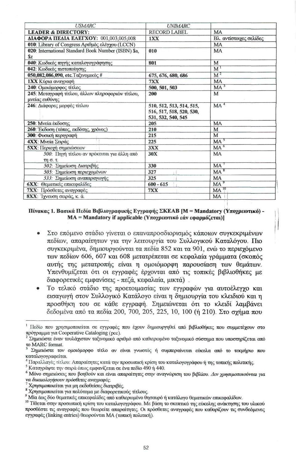 ταξινομικός Μ ΧΧ Κύρια αναγραφή 240: Ομοιόμορφος τίτλος 245: Μεταγραφή τίτλου, άλλων πληροφοριών τίτλου, μνείας ευθύνης 246: Διάφορες μορφές τίτλου 250: Μνεία έκδοσης 260: Έκδοση (τόπος, εκδότης,