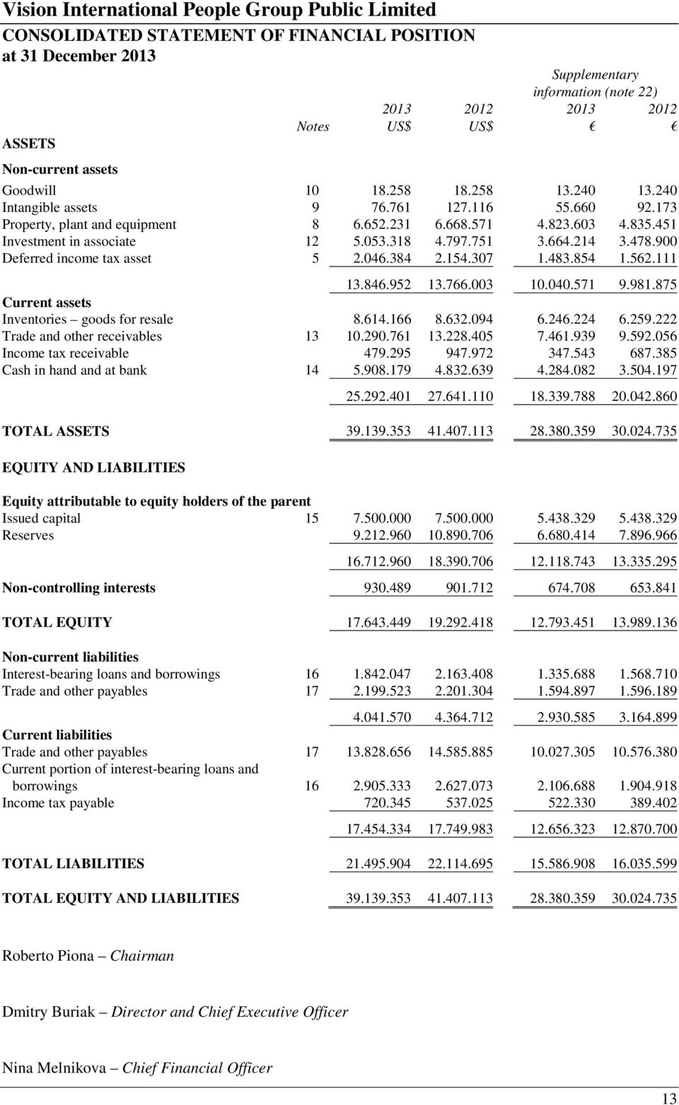 900 Deferred income tax asset 5 2.046.384 2.154.307 1.483.854 1.562.111 13.846.952 13.766.003 10.040.571 9.981.875 Current assets Inventories goods for resale 8.614.166 8.632.094 6.246.224 6.259.