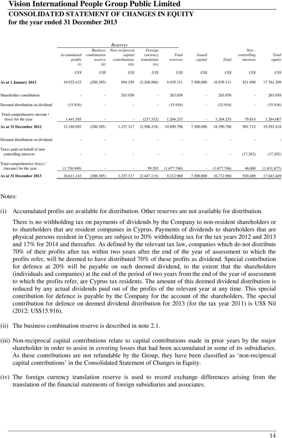 986) 9.439.311 7.500.000 16.939.311 821.898 17.761.209 Shareholder contribution - - 263.058-263.058-263.058-263.058 Deemed distribution on dividend (15.916) - - - (15.916) - (15.