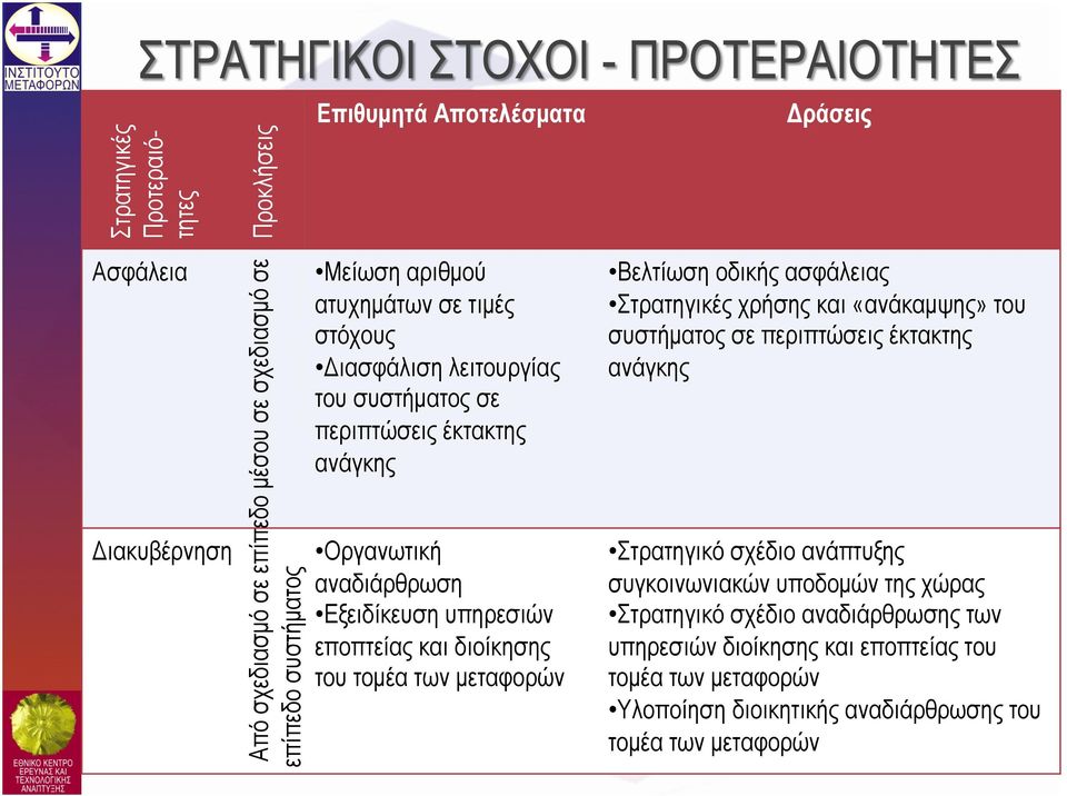 τοµέα των µεταφορών Βελτίωση οδικής ασφάλειας Στρατηγικές χρήσης και «ανάκαµψης» του συστήµατος σε περιπτώσεις έκτακτης ανάγκης Στρατηγικό σχέδιο ανάπτυξης συγκοινωνιακών