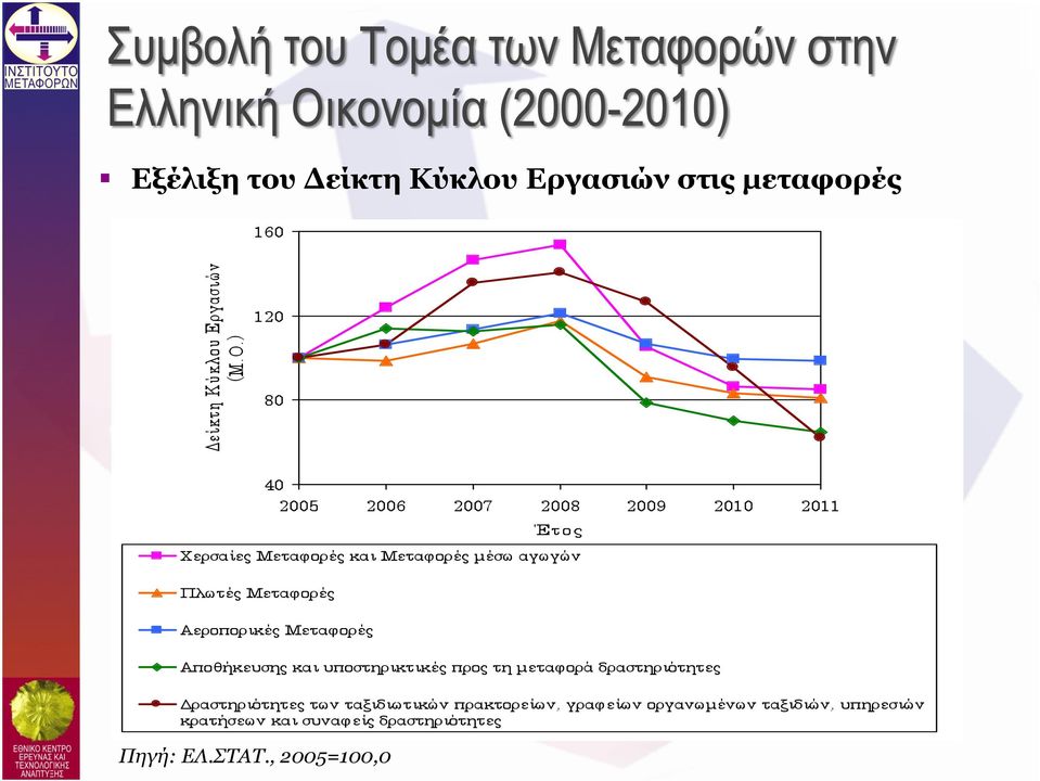 στις µεταφορές