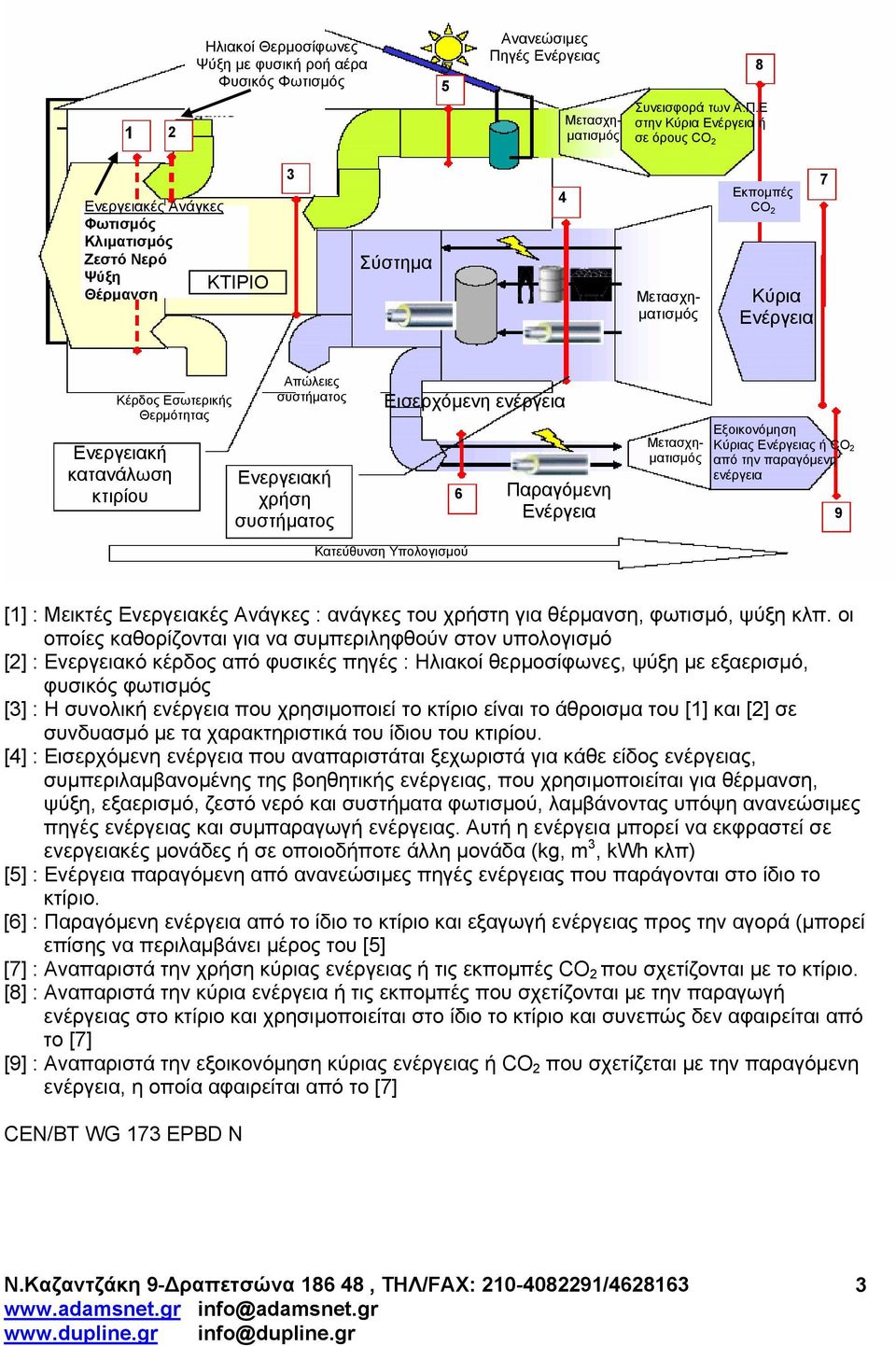 Ε στην Κύρια Ενέργεια ή σε όρους CO 2 Ενεργειακές Ανάγκες Φωτισμός Κλιματισμός Ζεστό Νερό Ψύξη Θέρμανση ΚΤΙΡΙΟ 3 Σύστημα 4 Μετασχηματισμός Εκπομπές CO 2 Κύρια Ενέργεια 7 Κέρδος Εσωτερικής Θερμότητας