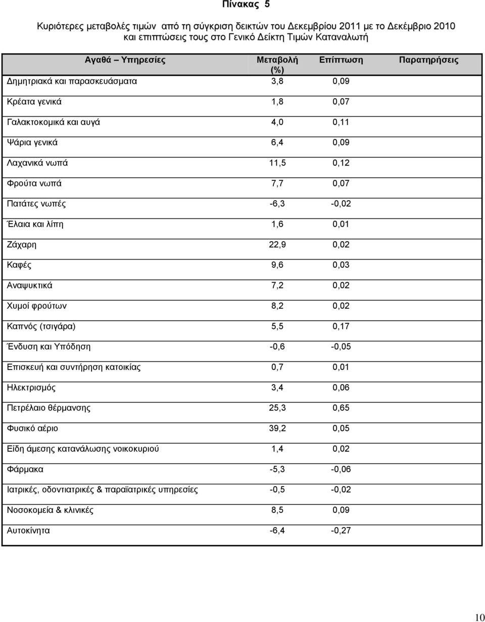 λίπη 1,6,1 Ζάχαρη 22,9,2 Καφές 9,6,3 Αναψυκτικά 7,2,2 Χυμοί φρούτων 8,2,2 Καπνός (τσιγάρα) 5,5,17 Ένδυση και Υπόδηση -,6 -,5 Επισκευή και συντήρηση κατοικίας,7,1 Ηλεκτρισμός 3,4,6 Πετρέλαιο