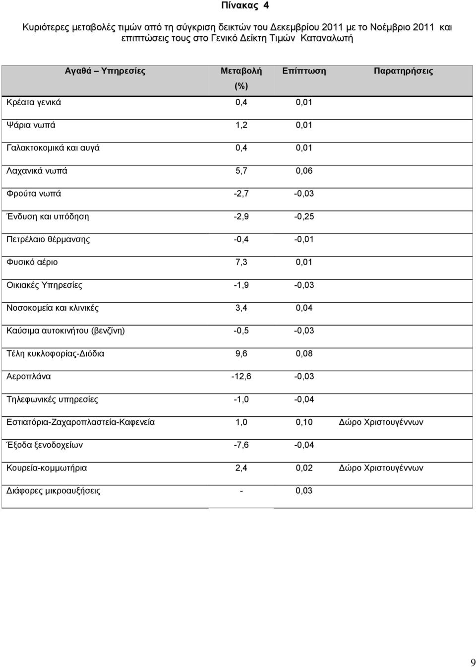 -,4 -,1 Φυσικό αέριο 7,3,1 Οικιακές Υπηρεσίες -1,9 -,3 Νοσοκομεία και κλινικές 3,4,4 Καύσιμα αυτοκινήτου (βενζίνη) -,5 -,3 Τέλη κυκλοφορίας-διόδια 9,6,8 Αεροπλάνα -12,6 -,3