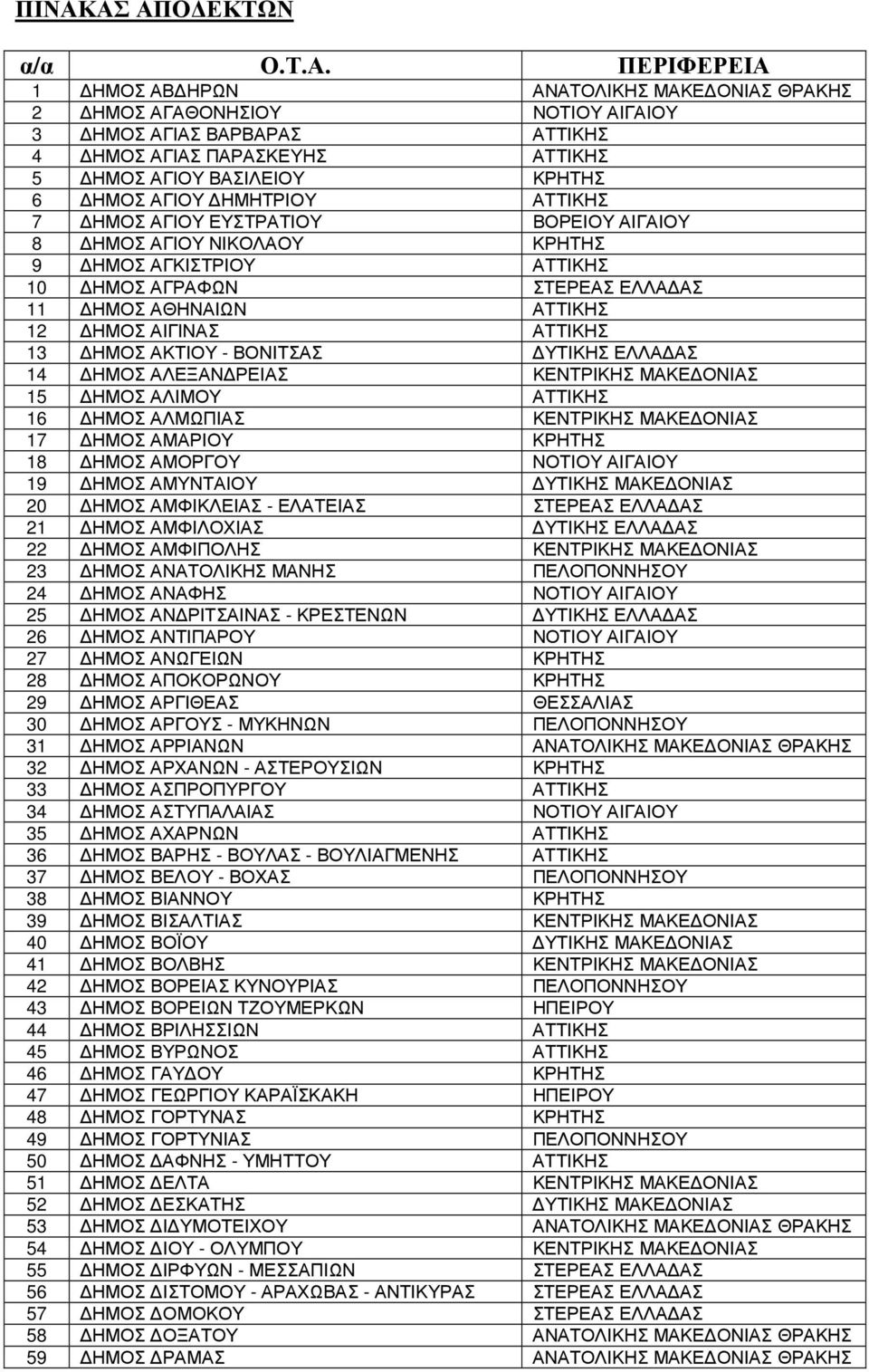 12 ΗΜΟΣ ΑΙΓΙΝΑΣ ΑΤΤΙΚΗΣ 13 ΗΜΟΣ ΑΚΤΙΟΥ - ΒΟΝΙΤΣΑΣ ΥΤΙΚΗΣ ΕΛΛΑ ΑΣ 14 ΗΜΟΣ ΑΛΕΞΑΝ ΡΕΙΑΣ ΚΕΝΤΡΙΚΗΣ ΜΑΚΕ ΟΝΙΑΣ 15 ΗΜΟΣ ΑΛΙΜΟΥ ΑΤΤΙΚΗΣ 16 ΗΜΟΣ ΑΛΜΩΠΙΑΣ ΚΕΝΤΡΙΚΗΣ ΜΑΚΕ ΟΝΙΑΣ 17 ΗΜΟΣ ΑΜΑΡΙΟΥ ΚΡΗΤΗΣ 18 ΗΜΟΣ