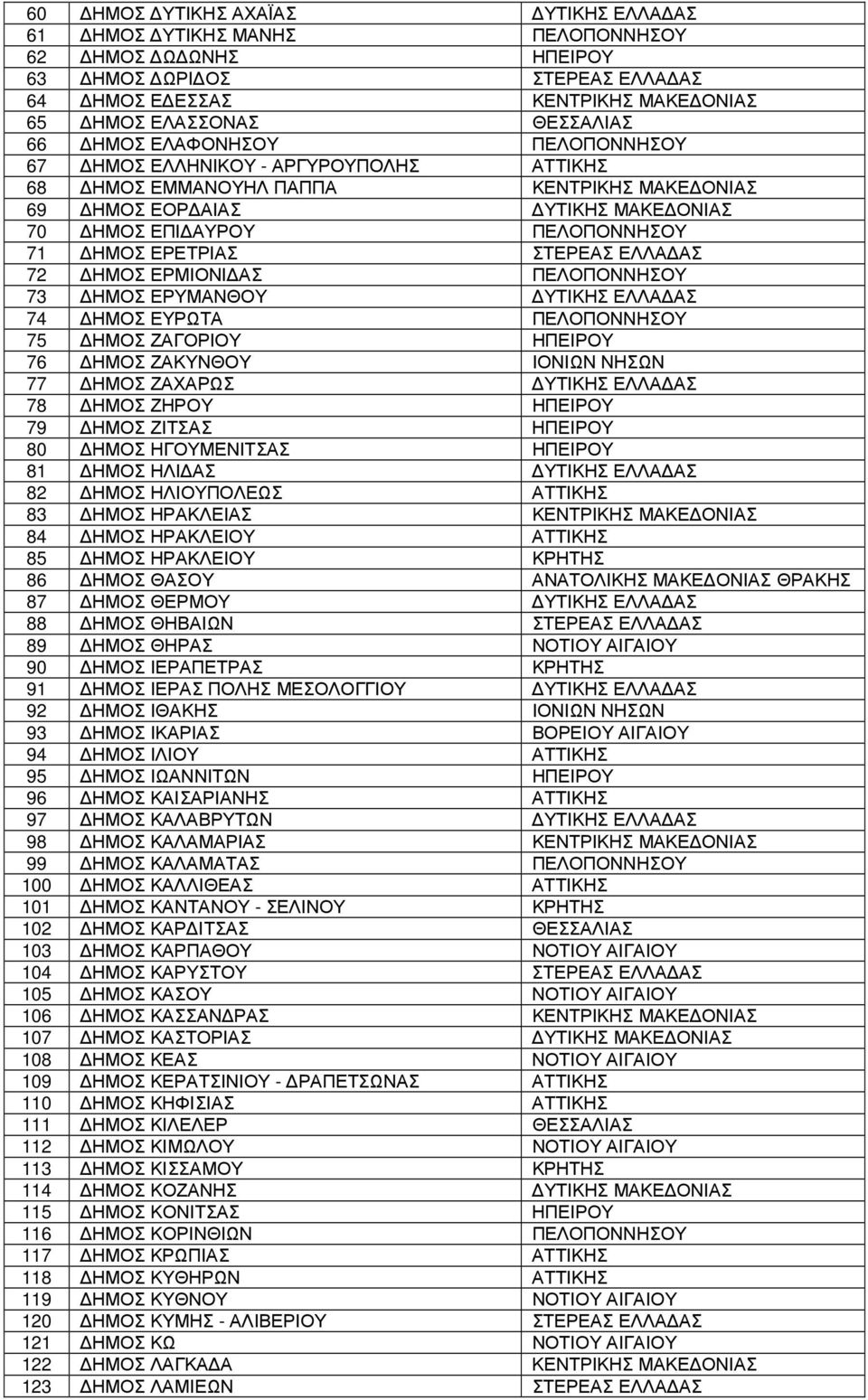 ΣΤΕΡΕΑΣ ΕΛΛΑ ΑΣ 72 ΗΜΟΣ ΕΡΜΙΟΝΙ ΑΣ ΠΕΛΟΠΟΝΝΗΣΟΥ 73 ΗΜΟΣ ΕΡΥΜΑΝΘΟΥ ΥΤΙΚΗΣ ΕΛΛΑ ΑΣ 74 ΗΜΟΣ ΕΥΡΩΤΑ ΠΕΛΟΠΟΝΝΗΣΟΥ 75 ΗΜΟΣ ΖΑΓΟΡΙΟΥ ΗΠΕΙΡΟΥ 76 ΗΜΟΣ ΖΑΚΥΝΘΟΥ ΙΟΝΙΩΝ ΝΗΣΩΝ 77 ΗΜΟΣ ΖΑΧΑΡΩΣ ΥΤΙΚΗΣ ΕΛΛΑ ΑΣ 78
