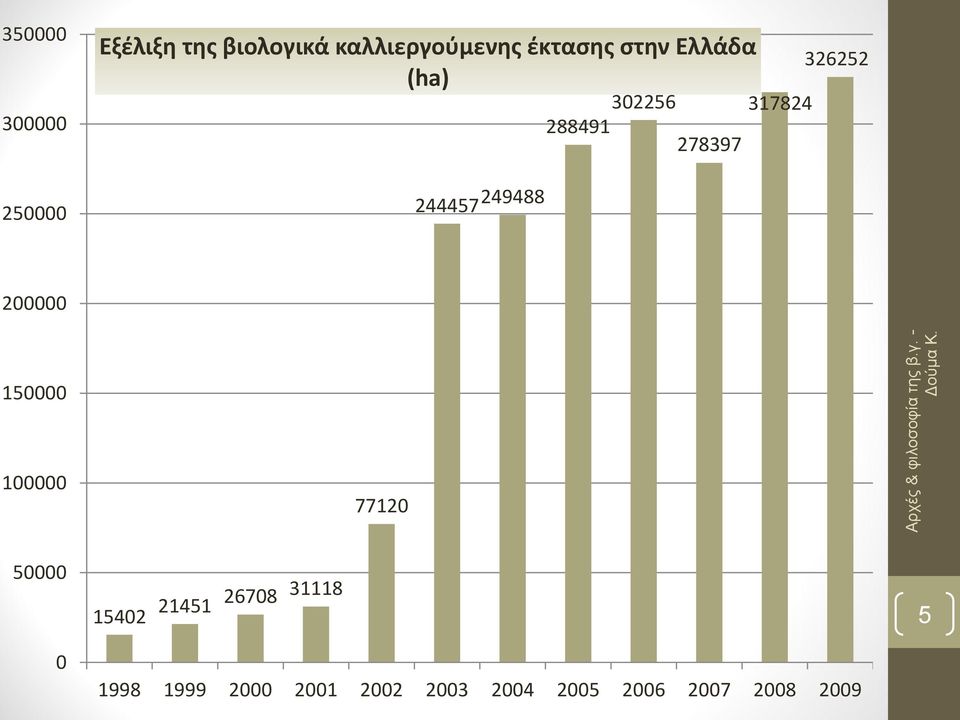 Ελλάδα (ha) 244457 249488 302256 288491 278397 317824 326252 200000