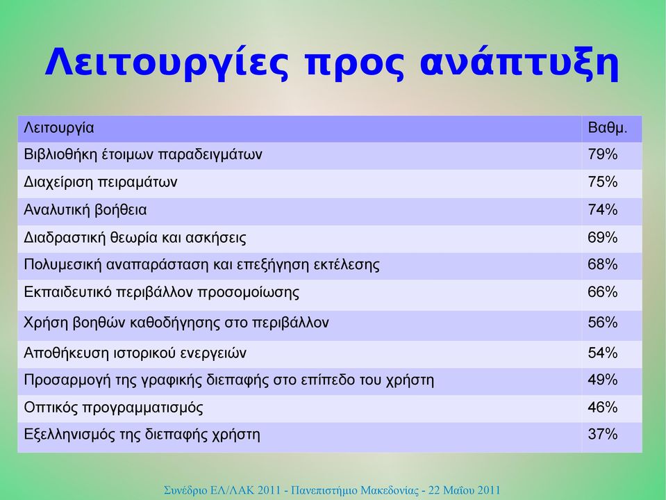 ασκήσεις 69% Πολυμεσική αναπαράσταση και επεξήγηση εκτέλεσης 68% Εκπαιδευτικό περιβάλλον προσομοίωσης 66% Χρήση