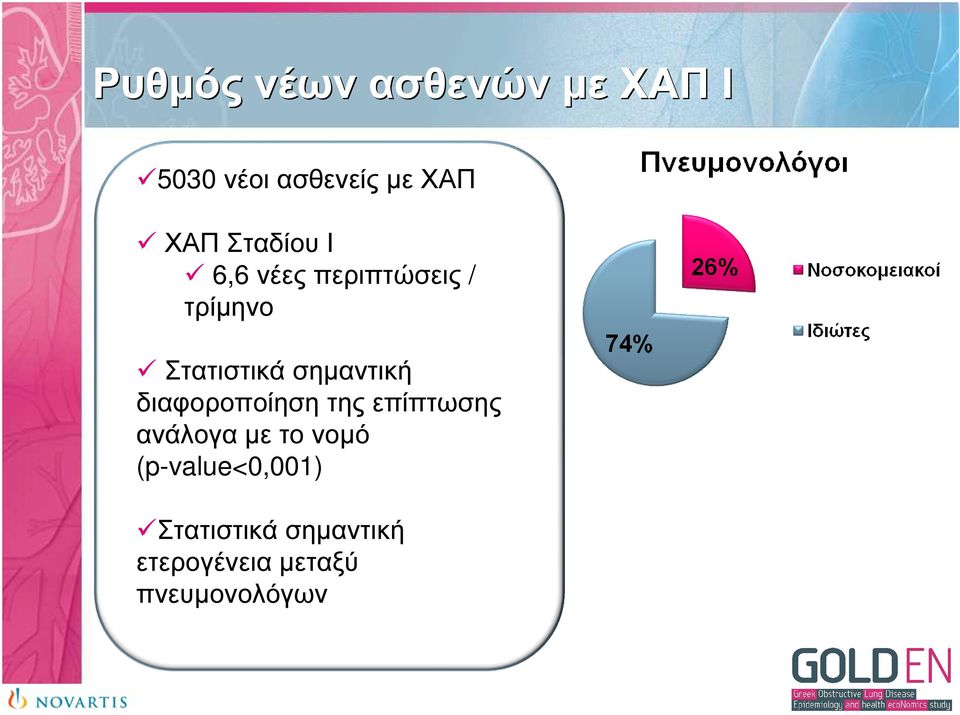 σηµαντική διαφοροποίηση της επίπτωσης ανάλογα µε το νοµό