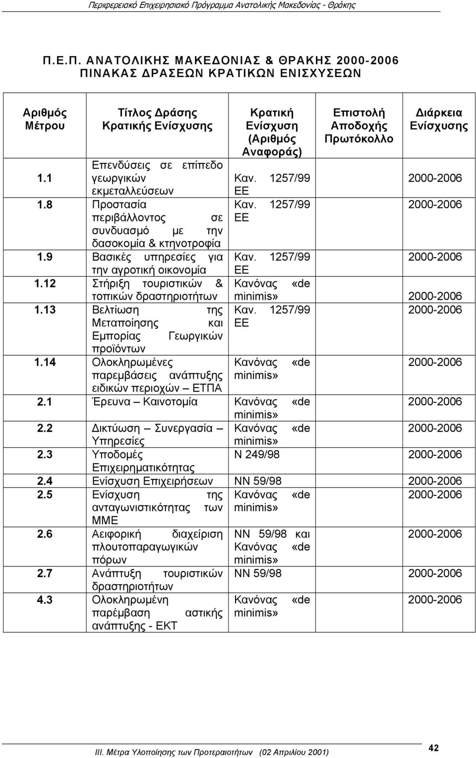 13 Βελτίωση της Μεταποίησης και Εμπορίας Γεωργικών προϊόντων 1.14 Ολοκληρωμένες παρεμβάσεις ανάπτυξης ειδικών περιοχών ΕΤΠΑ Κρατική Ενίσχυση (Αριθμός Αναφοράς) Καν. 1257/99 ΕΕ Καν.