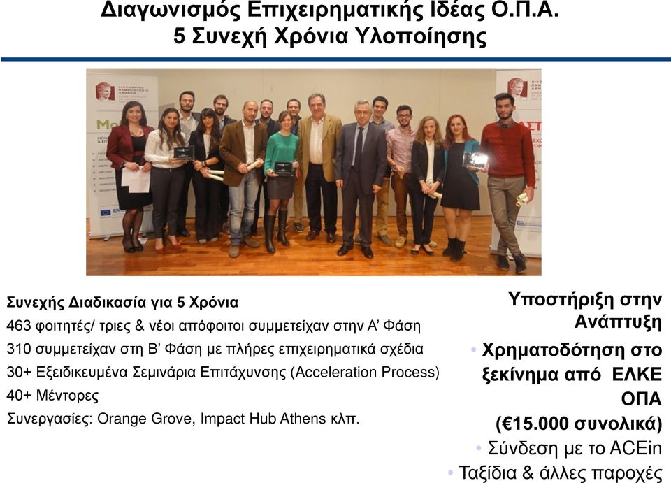 Φάση 310 συμμετείχαν στη Β Φάση με πλήρες επιχειρηματικά σχέδια 30+ Εξειδικευμένα Σεμινάρια Επιτάχυνσης (Acceleration