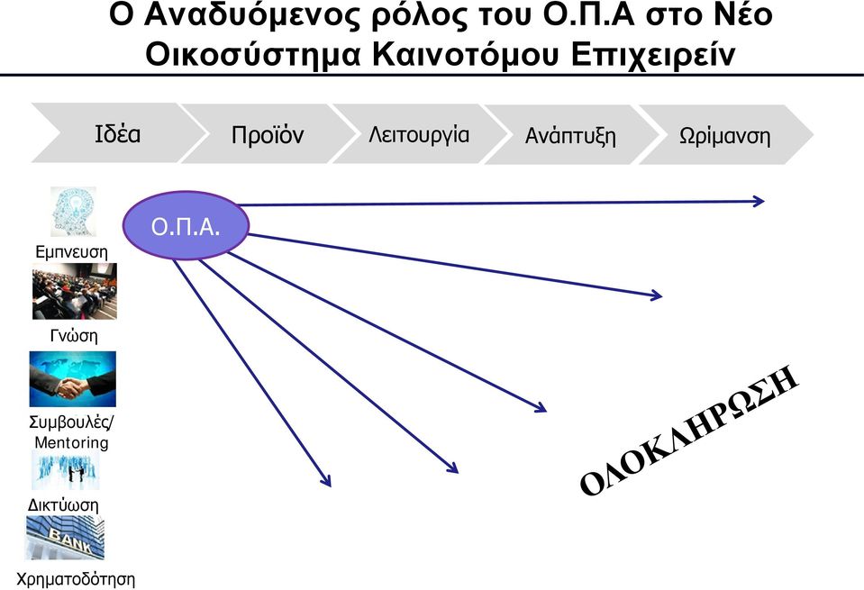 Ιδέα Προϊόν Λειτουργία Ανάπτυξη Ωρίμανση