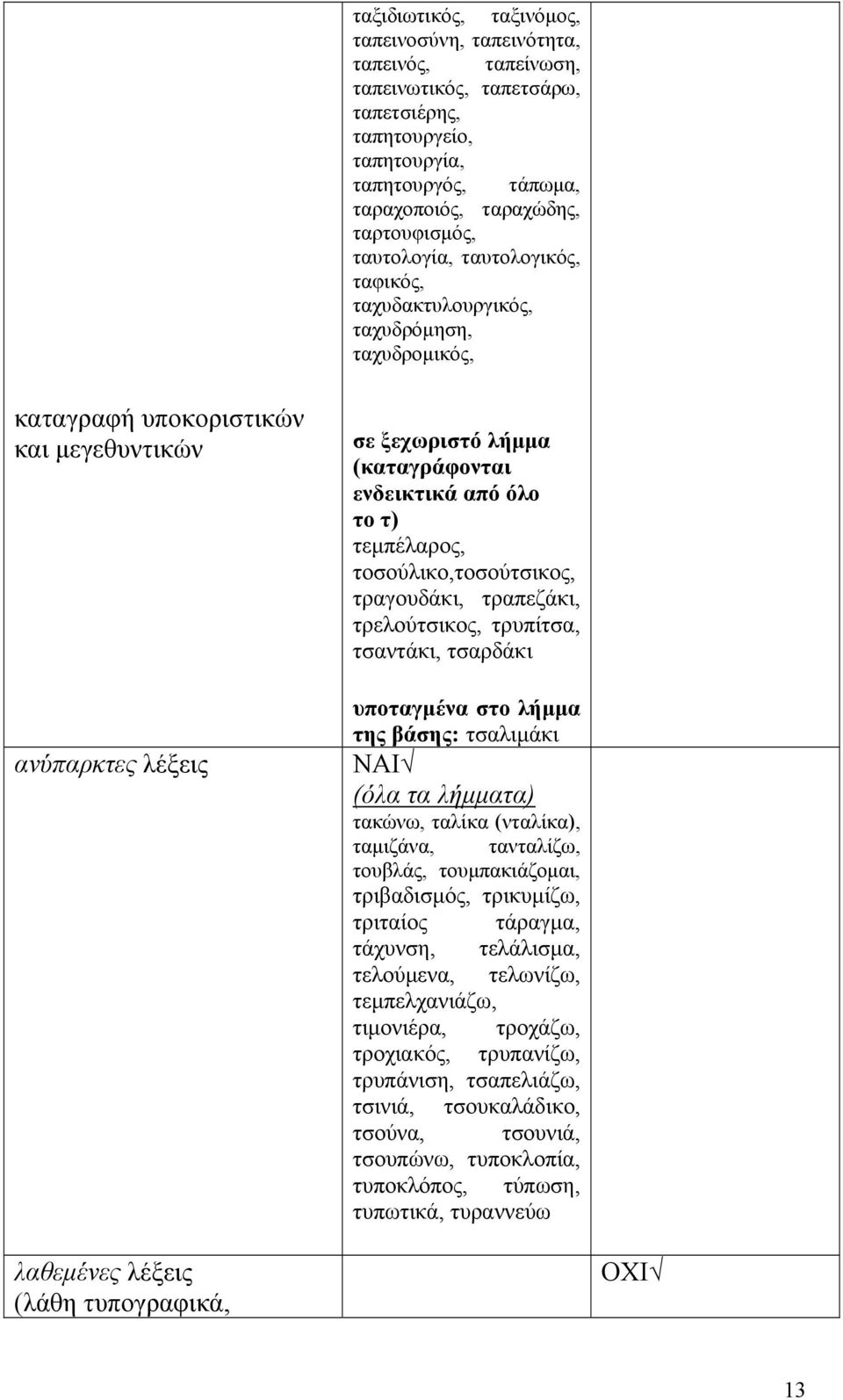 τεμπέλαρος, τοσούλικο,τοσούτσικος, τραγουδάκι, τραπεζάκι, τρελούτσικος, τρυπίτσα, τσαντάκι, τσαρδάκι υποταγμένα στο λήμμα της βάσης: τσαλιμάκι (όλα τα λήμματα) τακώνω, ταλίκα (νταλίκα), ταμιζάνα,