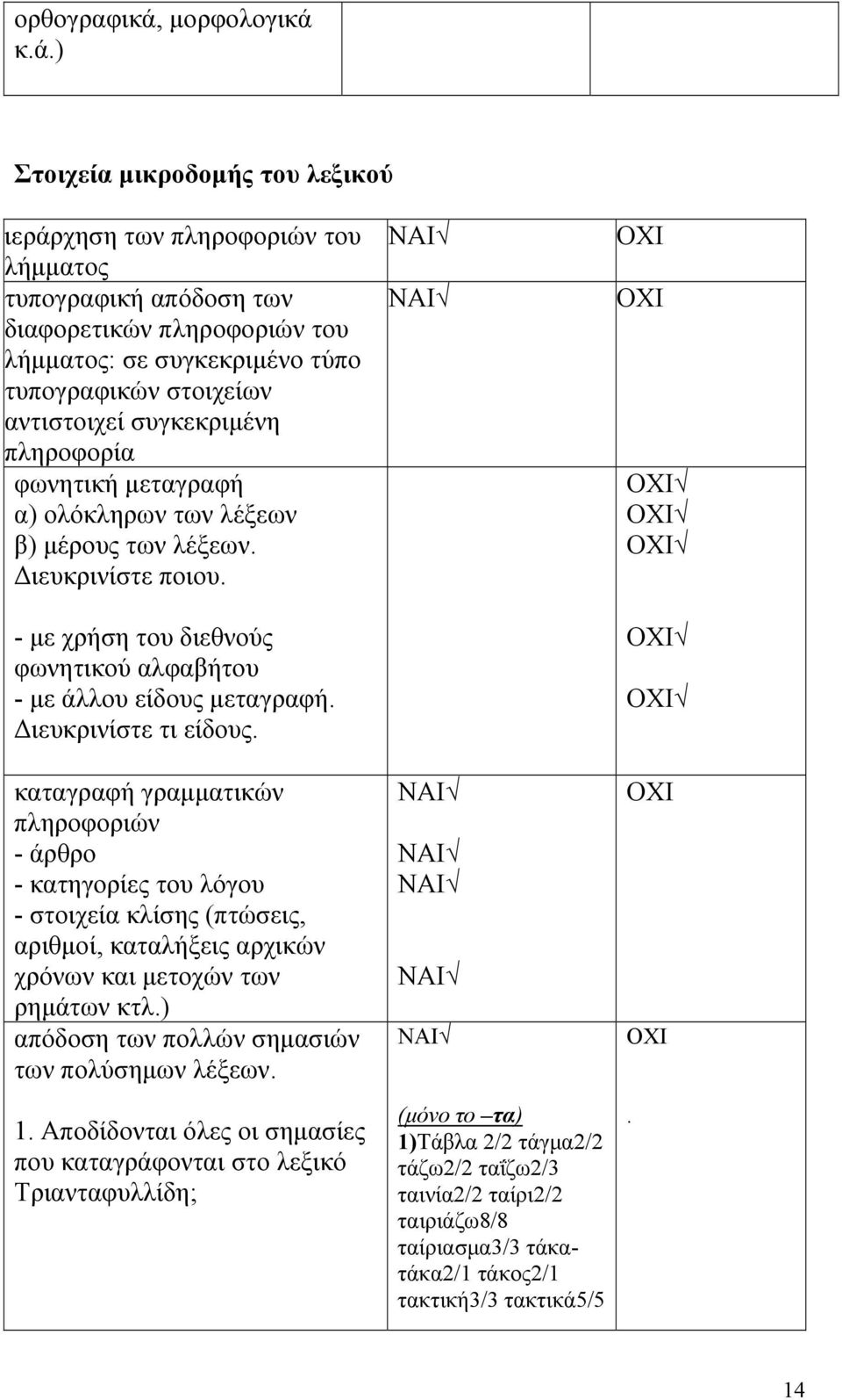 κ.ά.) Στοιχεία μικροδομής του λεξικού ιεράρχηση των πληροφοριών του λήμματος τυπογραφική απόδοση των διαφορετικών πληροφοριών του λήμματος: σε συγκεκριμένο τύπο τυπογραφικών στοιχείων αντιστοιχεί