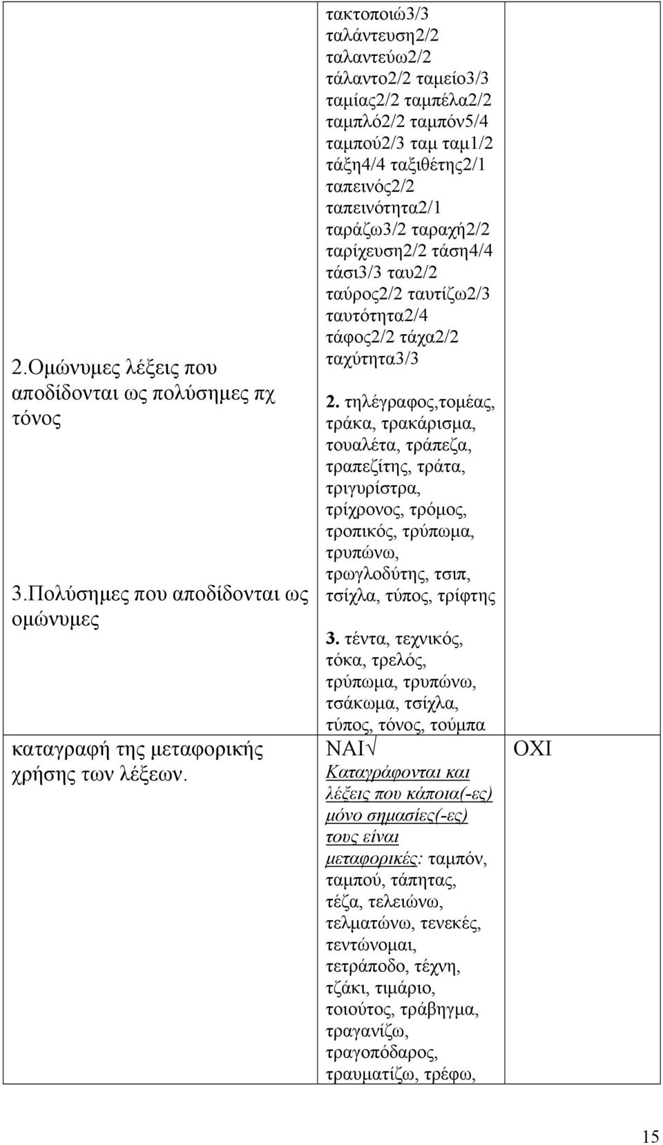 ταρίχευση2/2 τάση4/4 τάσι3/3 ταυ2/2 ταύρος2/2 ταυτίζω2/3 ταυτότητα2/4 τάφος2/2 τάχα2/2 ταχύτητα3/3 2.