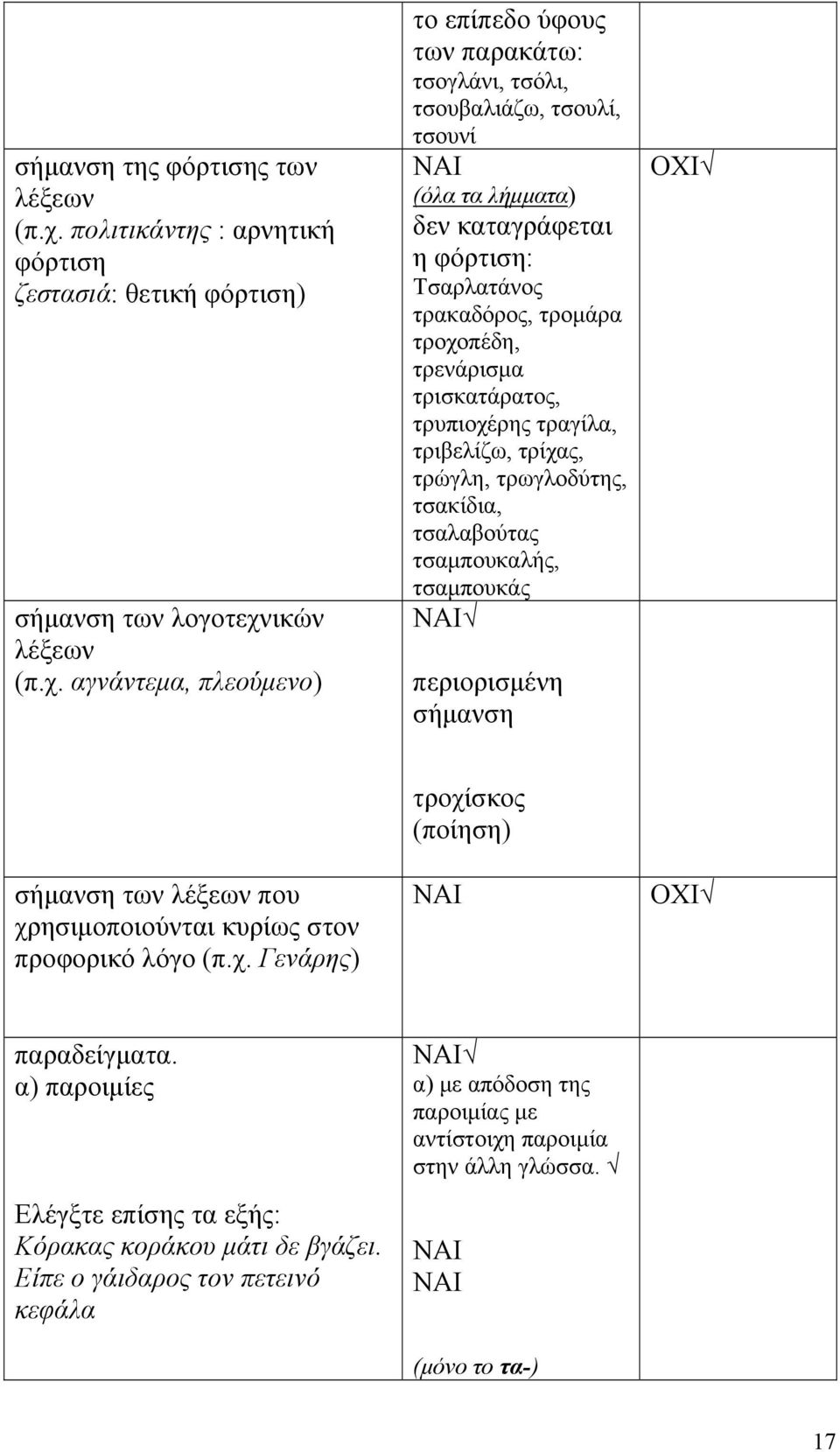 ικών λέξεων (π.χ.