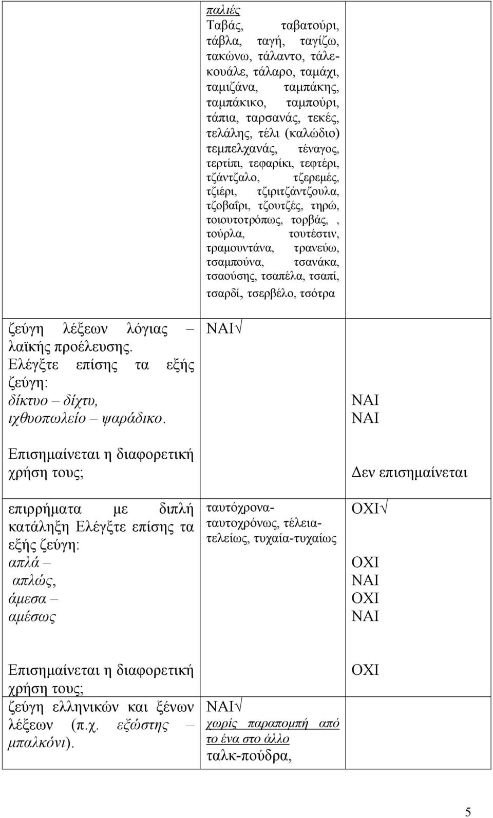 τάλαρο, ταμάχι, ταμιζάνα, ταμπάκης, ταμπάκικο, ταμπούρι, τάπια, ταρσανάς, τεκές, τελάλης, τέλι (καλώδιο) τεμπελχανάς, τέναγος, τερτίπι, τεφαρίκι, τεφτέρι, τζάντζαλο, τζερεμές, τζιέρι,