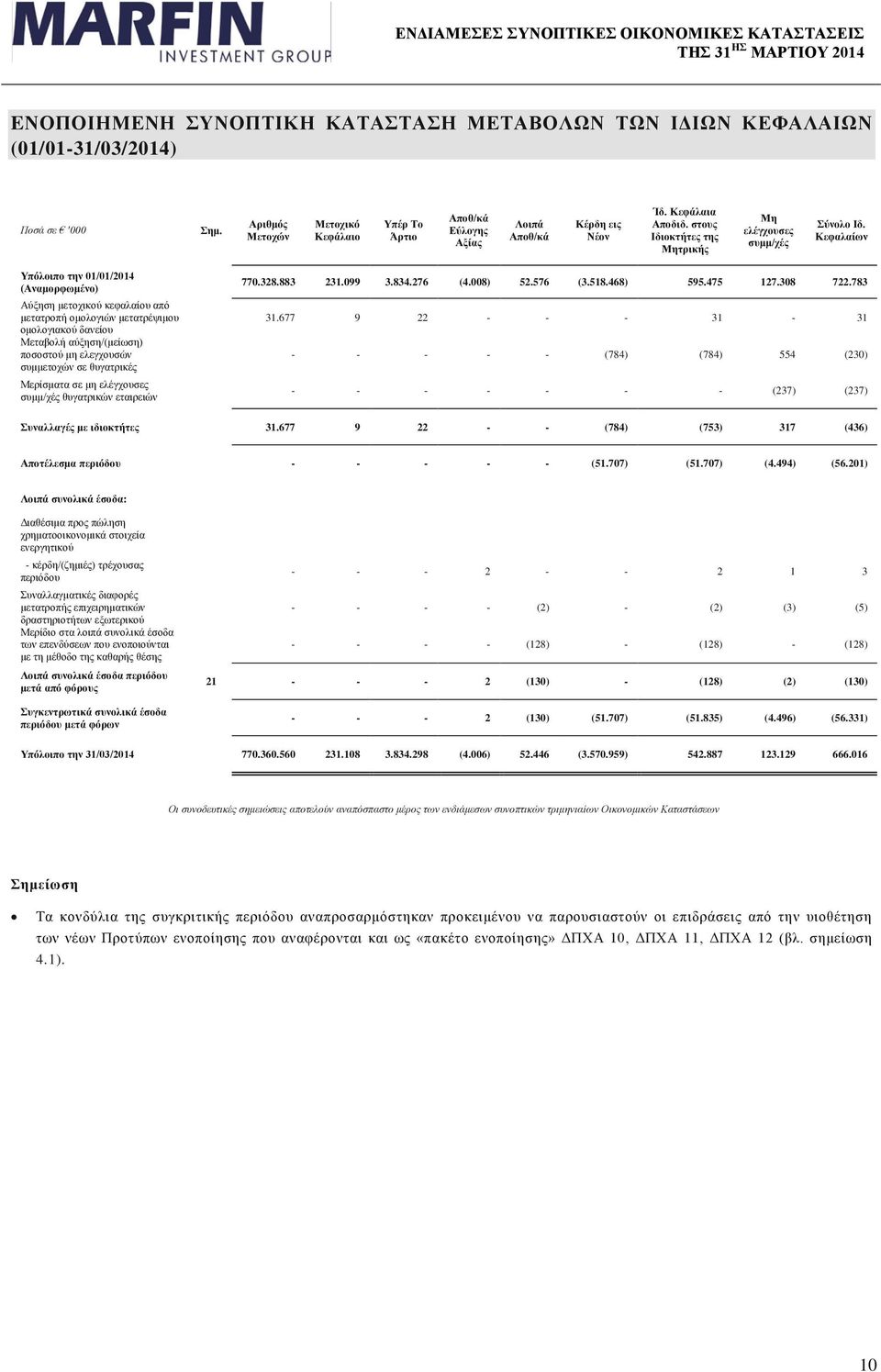 Κεφαλαίων Υπόλοιπο την 01/01/2014 (Αναμορφωμένο) Αύξηση μετοχικού κεφαλαίου από μετατροπή ομολογιών μετατρέψιμου ομολογιακού δανείου Μεταβολή αύξηση/(μείωση) ποσοστού μη ελεγχουσών συμμετοχών σε