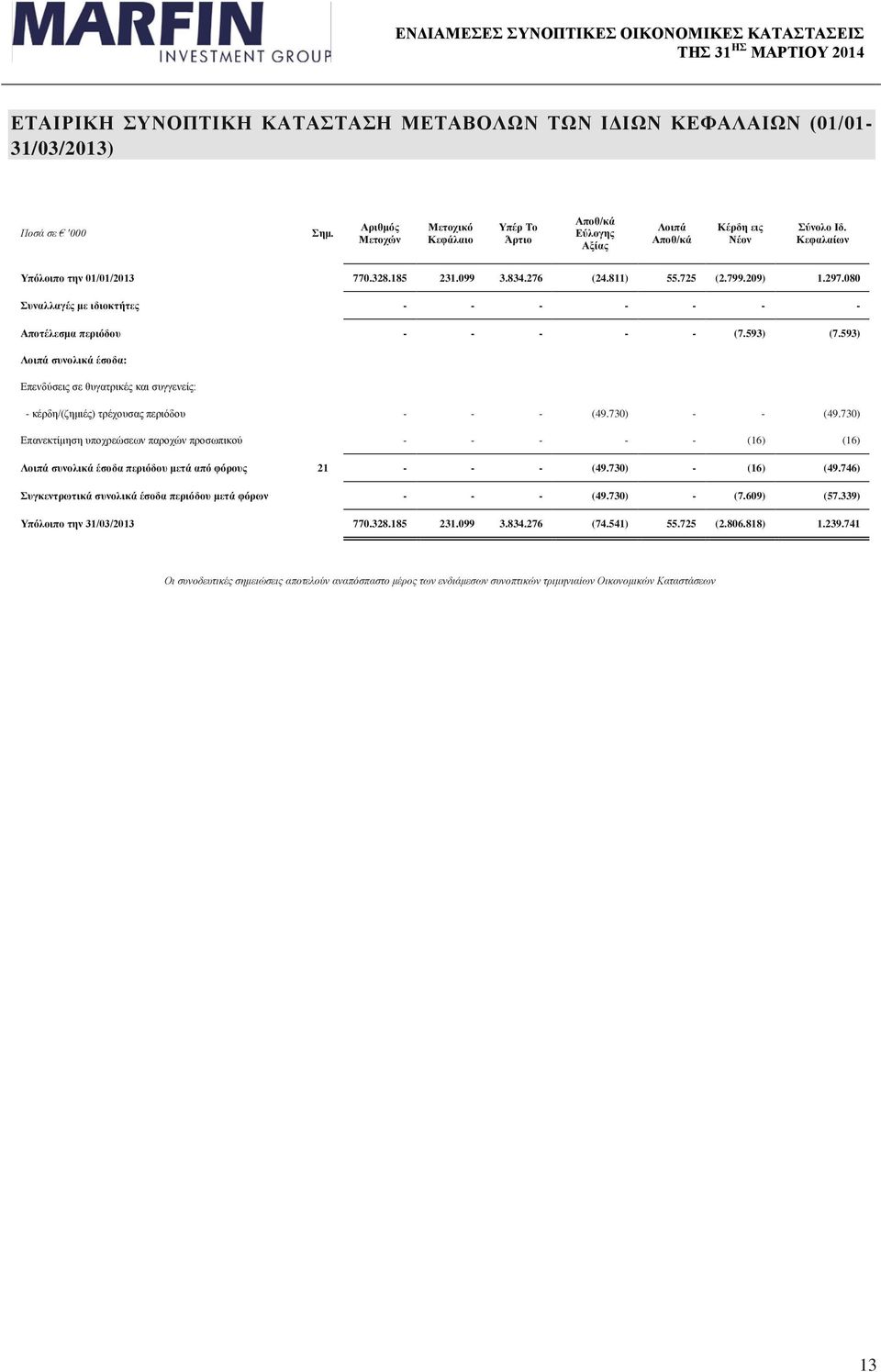 209) 1.297.080 Συναλλαγές με ιδιοκτήτες - - - - - - - Αποτέλεσμα περιόδου - - - - - (7.593) (7.