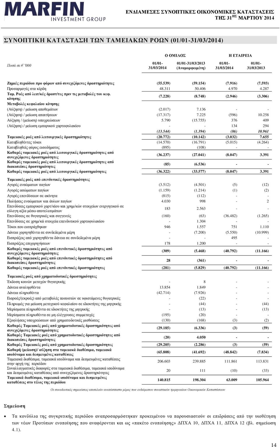 748) (2.946) (3.306) Μεταβολές κεφαλαίου κίνησης (Αύξηση) / μείωση αποθεμάτων (2.017) 7.136 - - (Αύξηση) / μείωση απαιτήσεων (17.317) 7.225 (596) 10.258 Αύξηση / (μείωση) υποχρεώσεων 5.790 (15.