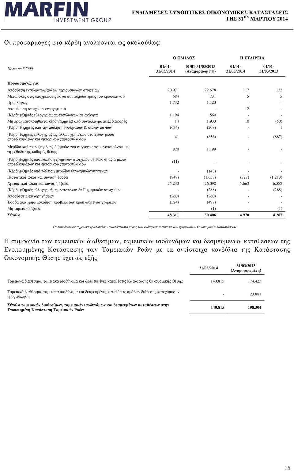 123 - - Απομείωση στοιχείων ενεργητικού - - 2 - (Κέρδη)/ζημιές εύλογης αξίας επενδύσεων σε ακίνητα 1.194 560 - - Μη πραγματοποιηθέντα κέρδη/(ζημιές) από συναλλαγματικές διαφορές 14 1.