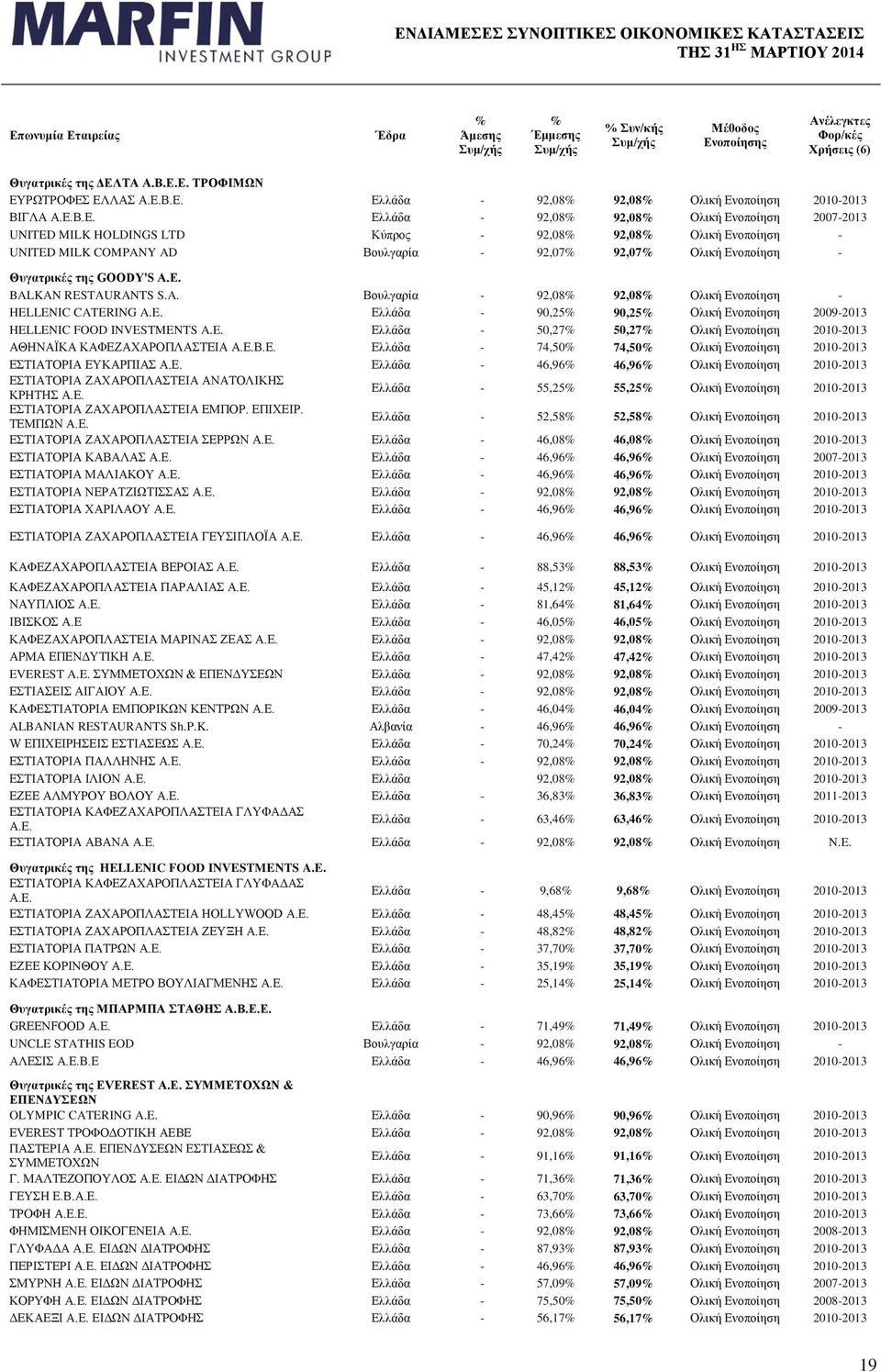 της GOODY'S Α.Ε. BALKAN RESTAURANTS S.A. Βουλγαρία - 92,08% 92,08% Ολική Ενοποίηση - HELLENIC CATERING A.E. Ελλάδα - 90,25% 90,25% Ολική Ενοποίηση 2009-2013 HELLENIC FOOD INVESTMENTS A.E. Ελλάδα - 50,27% 50,27% Ολική Ενοποίηση 2010-2013 ΑΘΗΝΑΪΚΑ ΚΑΦΕΖΑΧΑΡΟΠΛΑΣΤΕΙΑ Α.